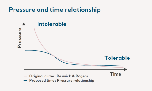 Pressure and time relationship
