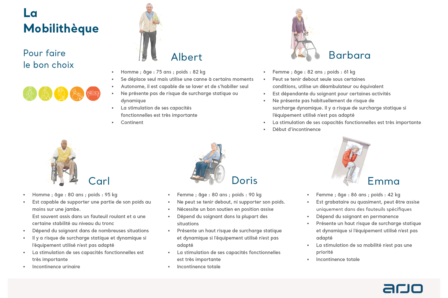 Mobilithèque ou Galerie des résidents, classification selon 5 niveaux de mobilité