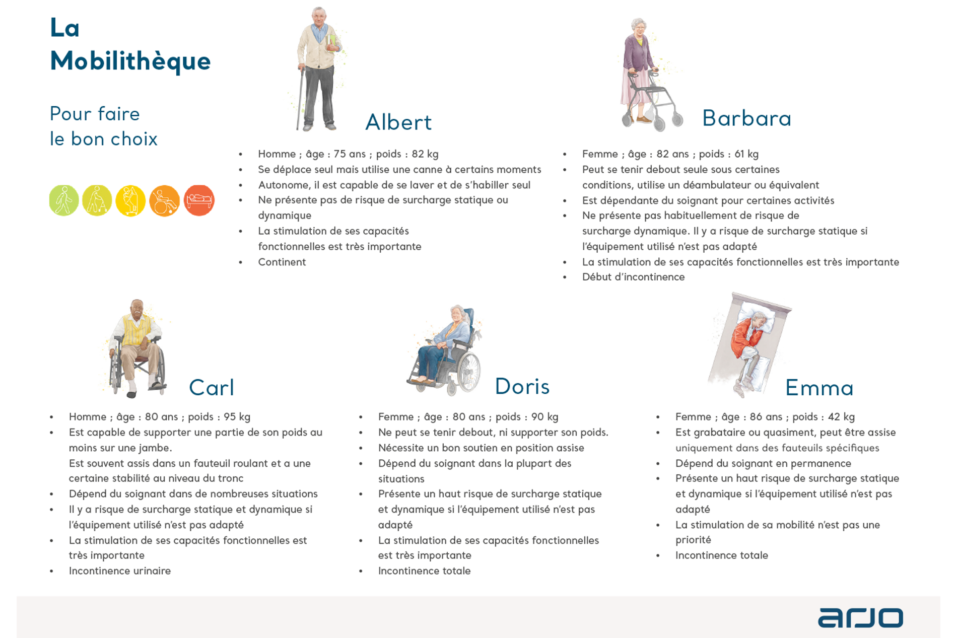 Mobilithèque ou Galerie des résidents, classification selon 5 niveaux de mobilité 