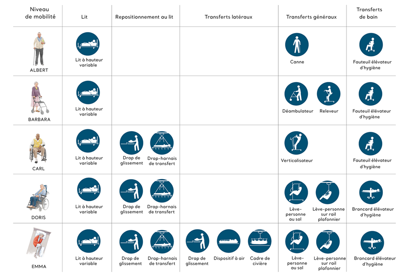Comment choisir la solution de transfert adaptée au niveau de mobilité du patient ?