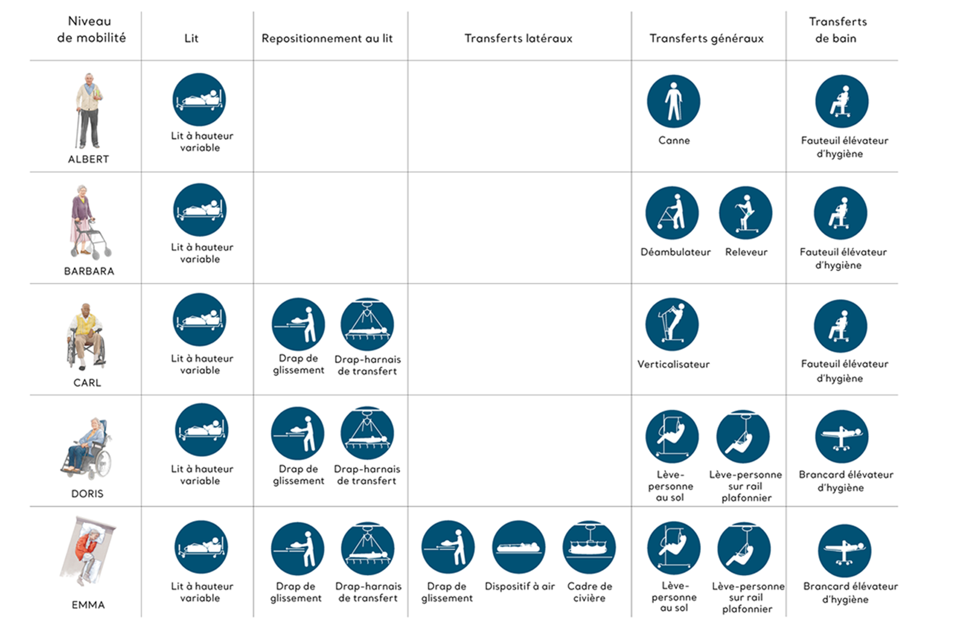 Tableau montrant les différentes solutions de transfert et leur application aux différents niveaux de mobilité fonctionnelle de la Mobilithèque