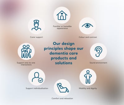 Designing for dementia Designing for dementia