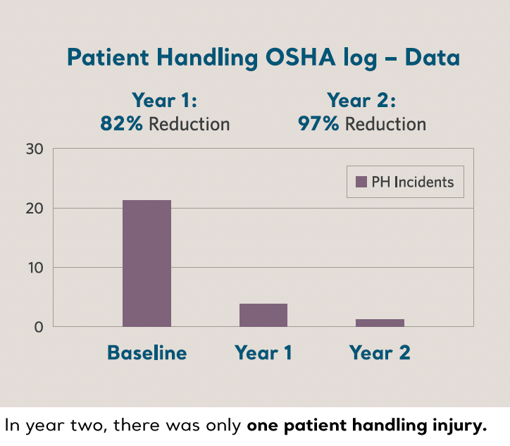 Patient handling OSHA log - data